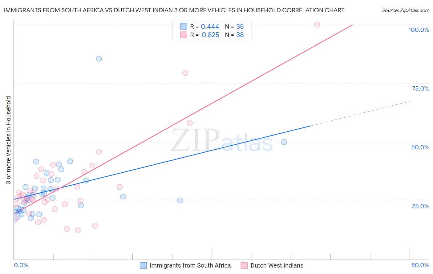 Immigrants from South Africa vs Dutch West Indian 3 or more Vehicles in Household