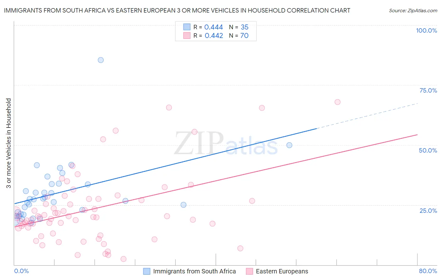 Immigrants from South Africa vs Eastern European 3 or more Vehicles in Household