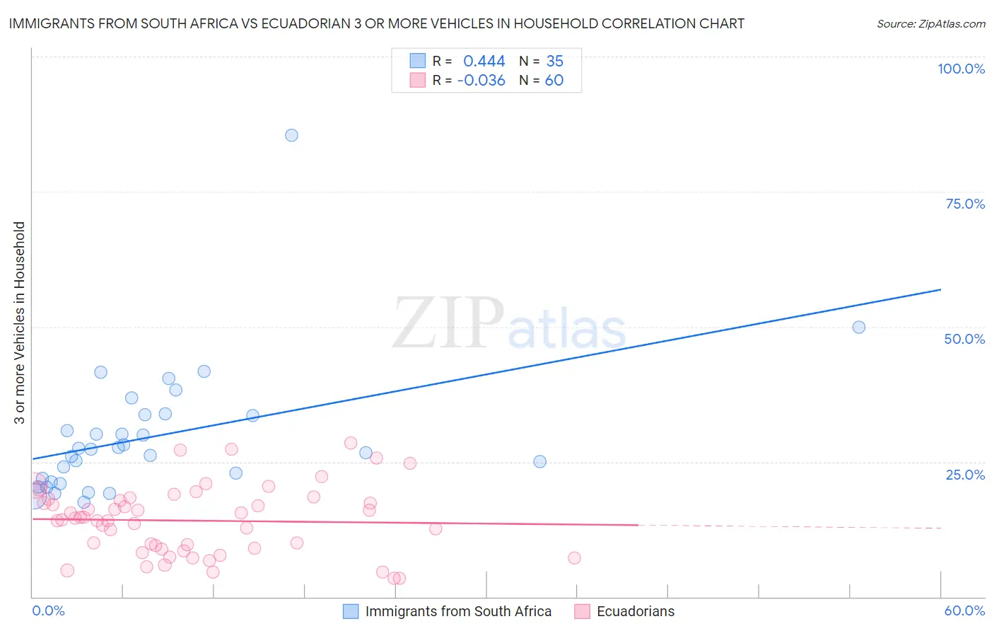 Immigrants from South Africa vs Ecuadorian 3 or more Vehicles in Household