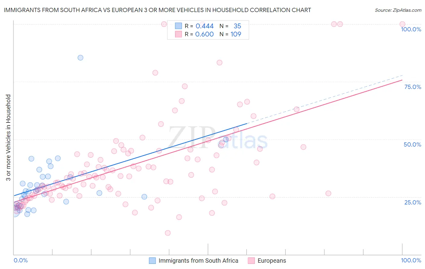Immigrants from South Africa vs European 3 or more Vehicles in Household