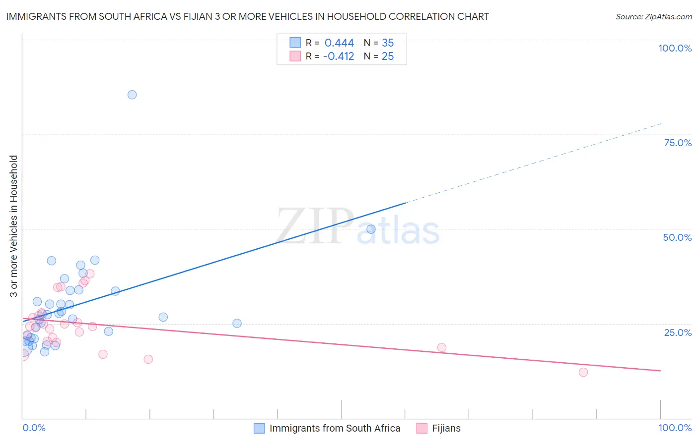 Immigrants from South Africa vs Fijian 3 or more Vehicles in Household