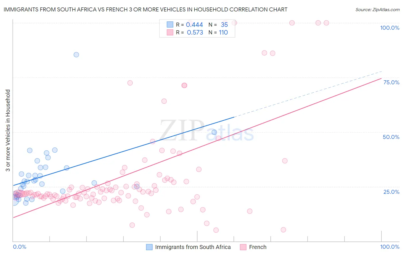 Immigrants from South Africa vs French 3 or more Vehicles in Household