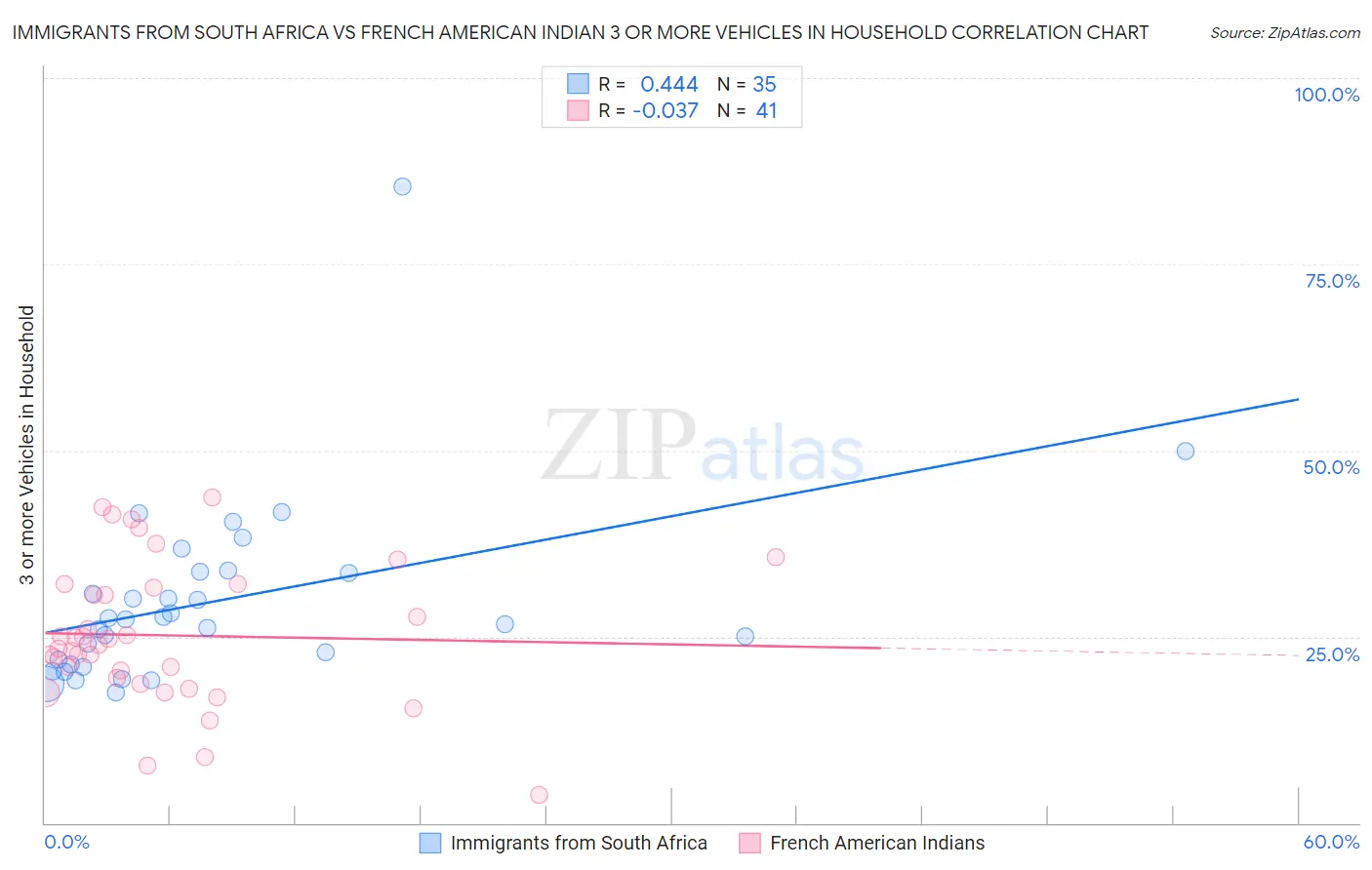 Immigrants from South Africa vs French American Indian 3 or more Vehicles in Household