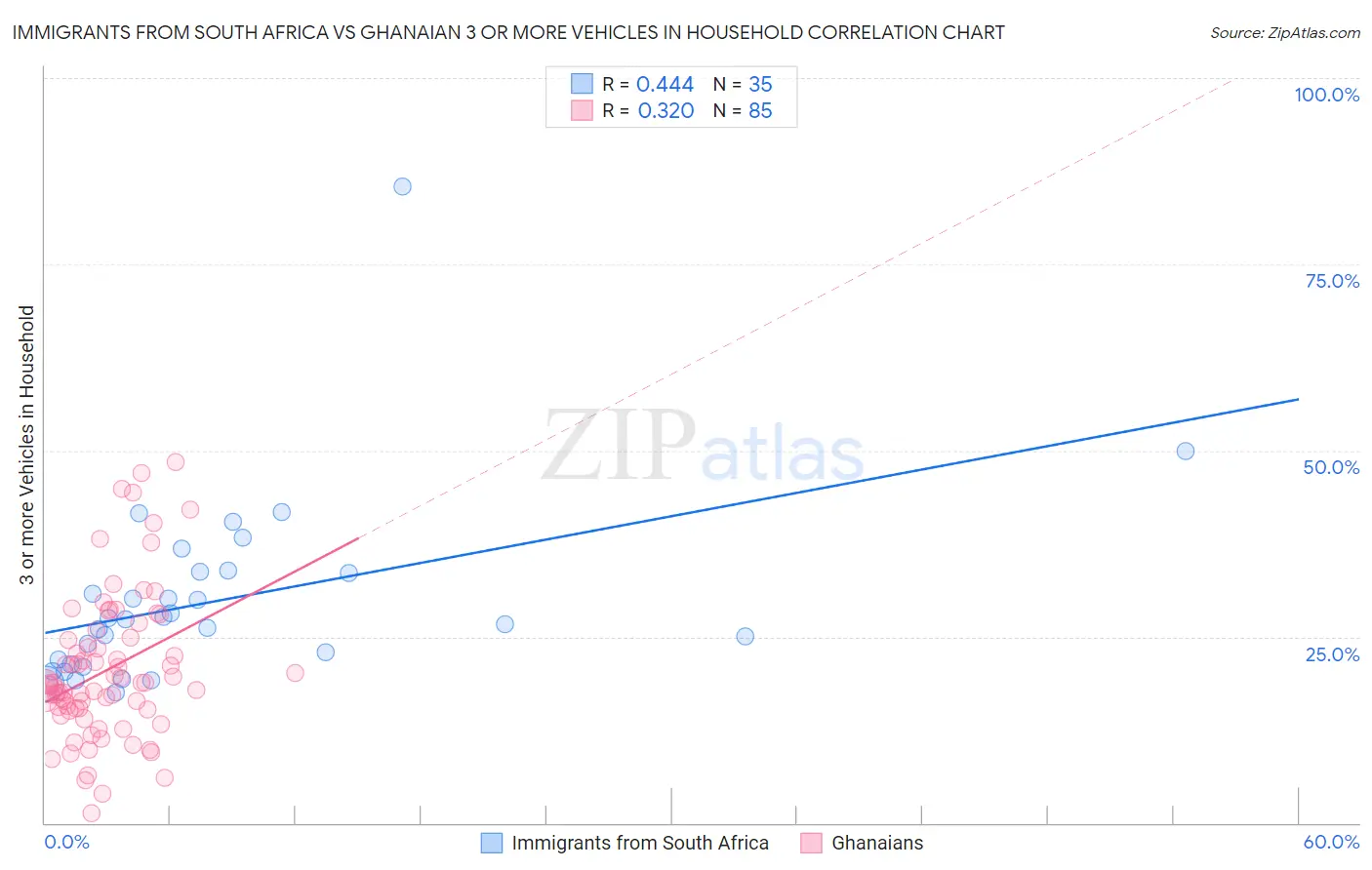 Immigrants from South Africa vs Ghanaian 3 or more Vehicles in Household