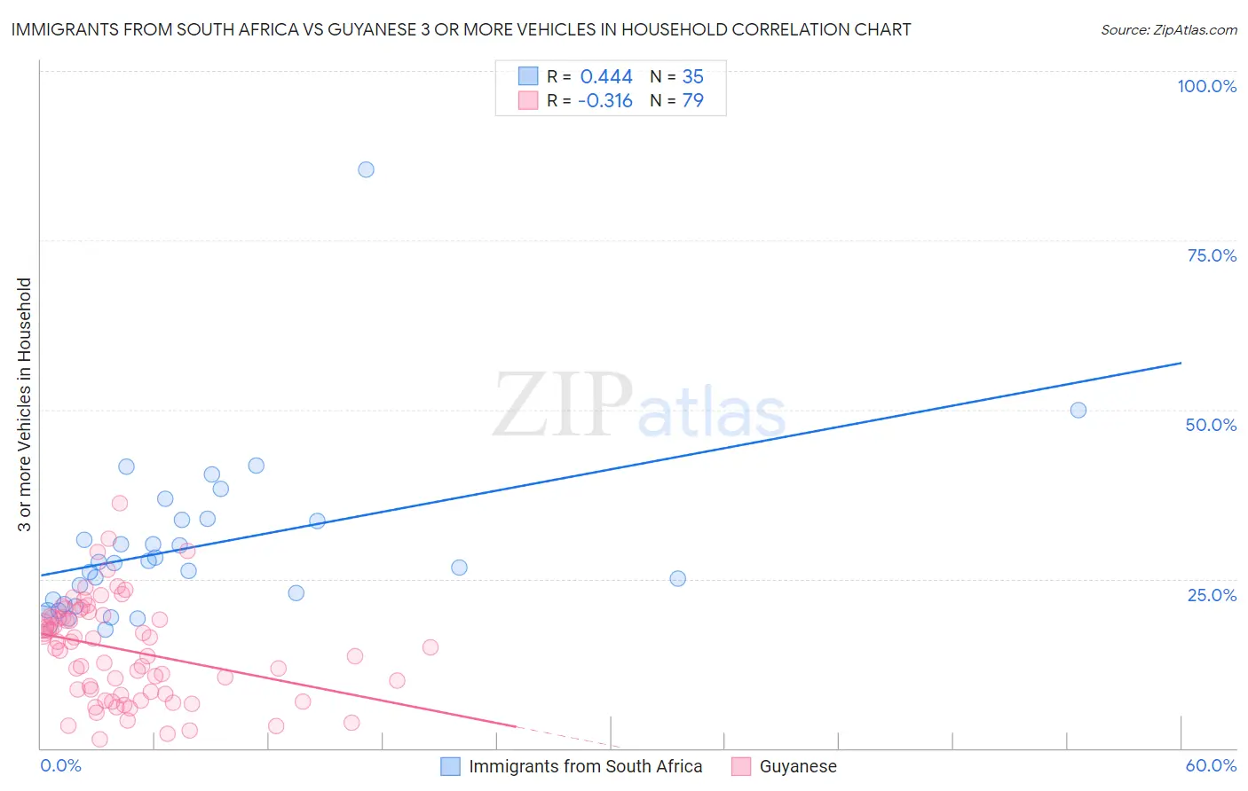 Immigrants from South Africa vs Guyanese 3 or more Vehicles in Household