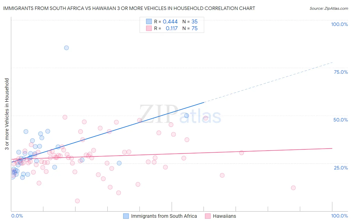 Immigrants from South Africa vs Hawaiian 3 or more Vehicles in Household