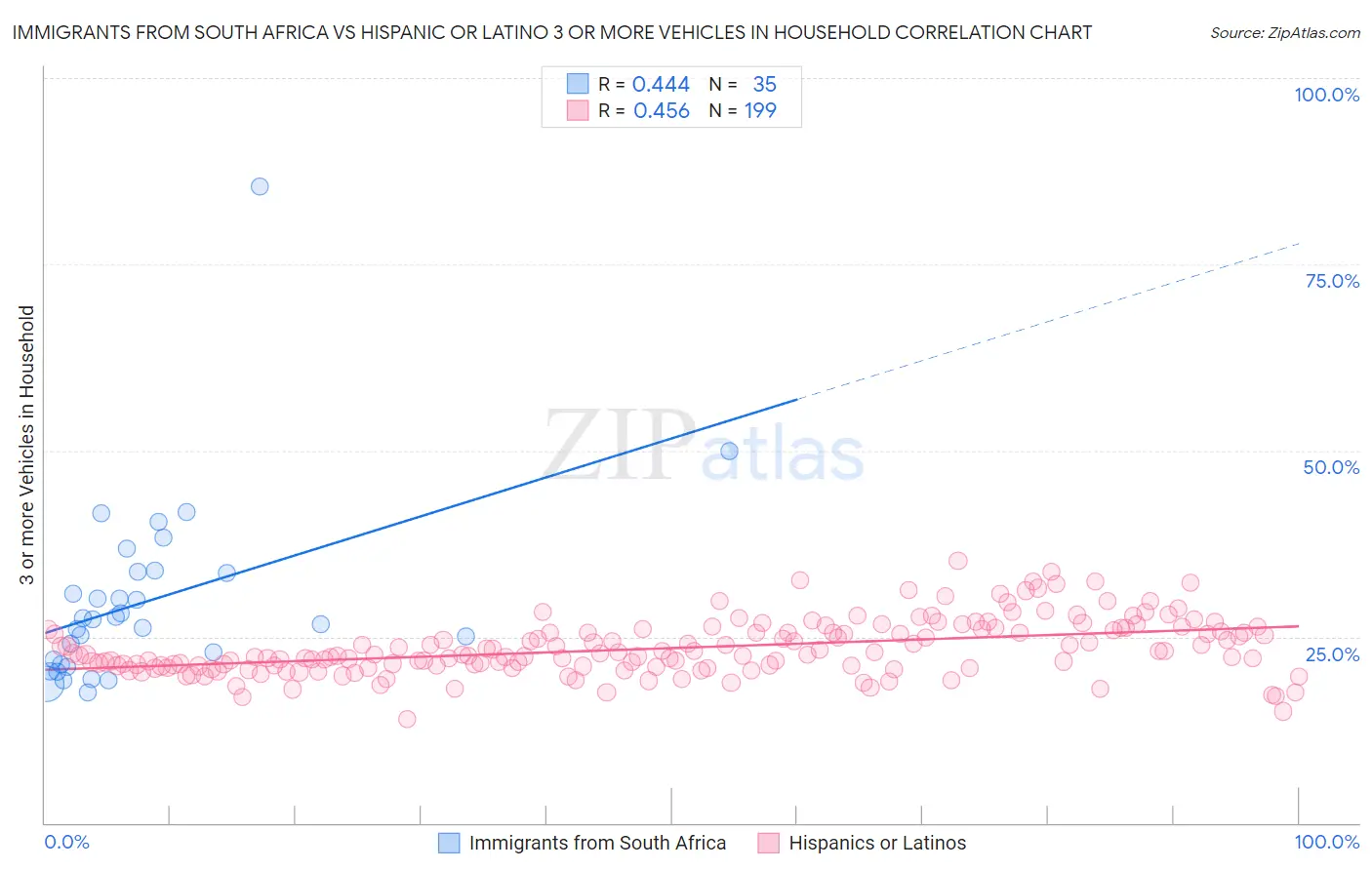 Immigrants from South Africa vs Hispanic or Latino 3 or more Vehicles in Household
