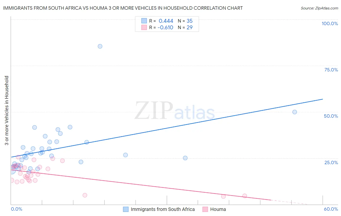 Immigrants from South Africa vs Houma 3 or more Vehicles in Household