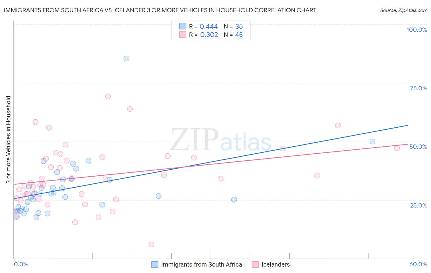 Immigrants from South Africa vs Icelander 3 or more Vehicles in Household