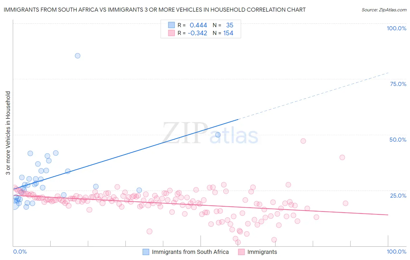 Immigrants from South Africa vs Immigrants 3 or more Vehicles in Household