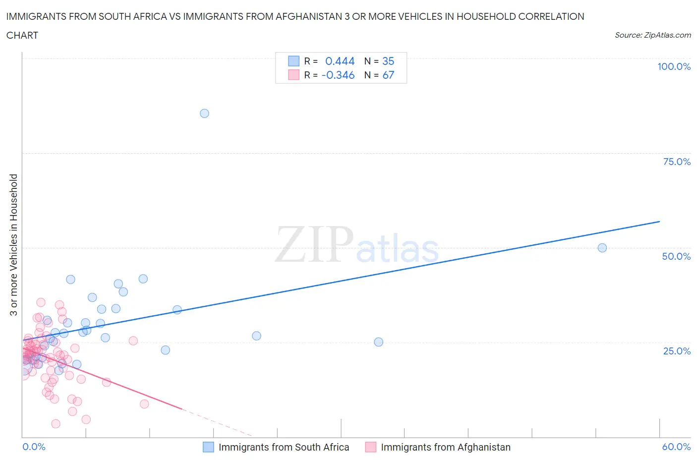 Immigrants from South Africa vs Immigrants from Afghanistan 3 or more Vehicles in Household
