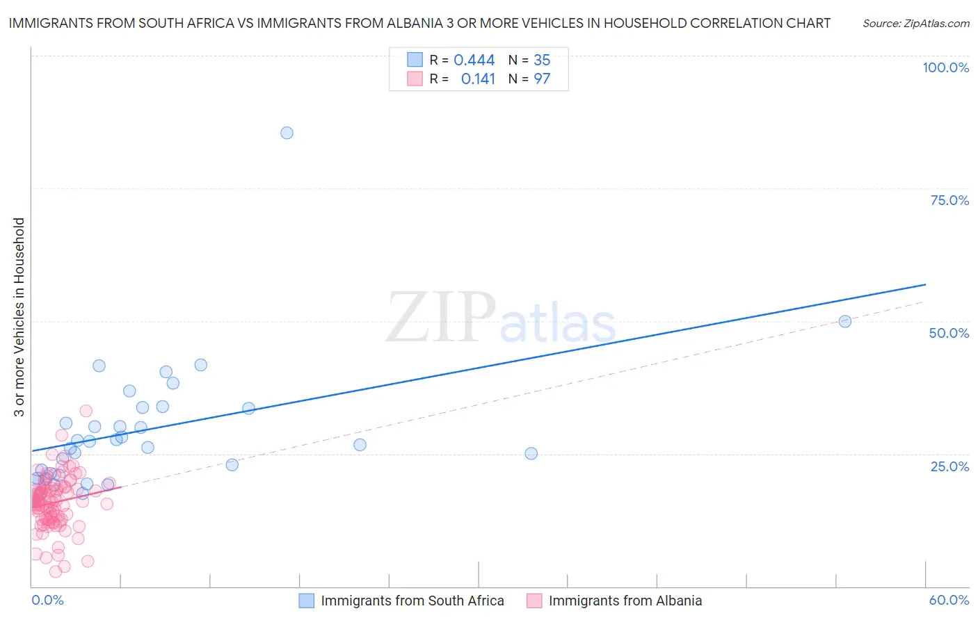 Immigrants from South Africa vs Immigrants from Albania 3 or more Vehicles in Household