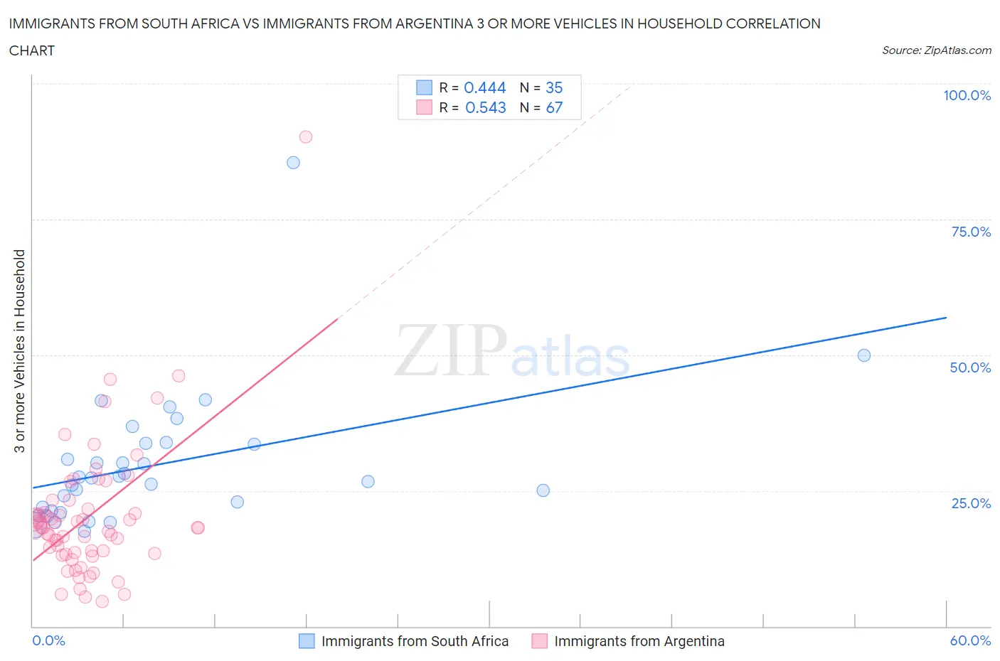 Immigrants from South Africa vs Immigrants from Argentina 3 or more Vehicles in Household