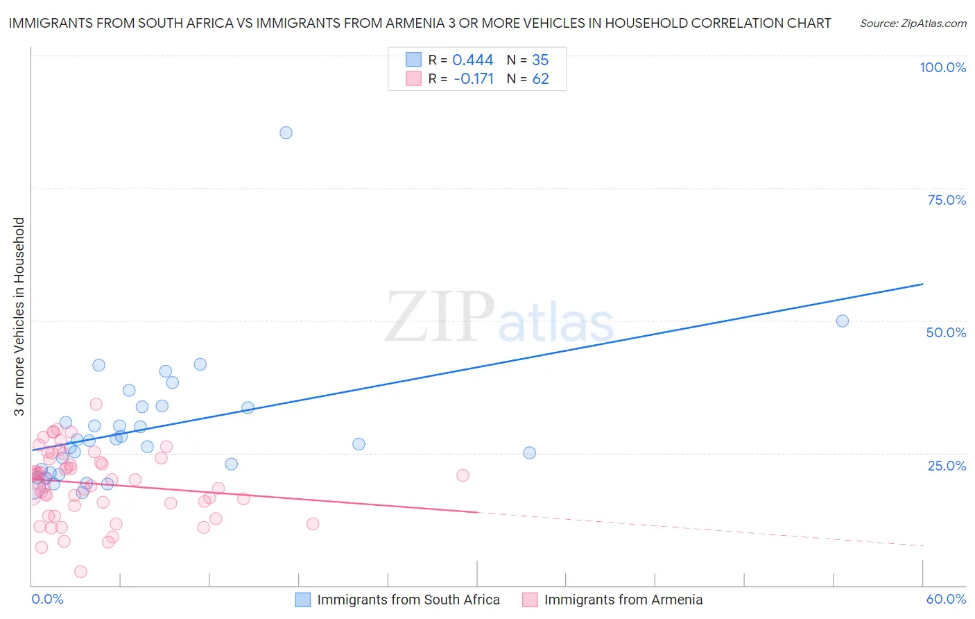 Immigrants from South Africa vs Immigrants from Armenia 3 or more Vehicles in Household