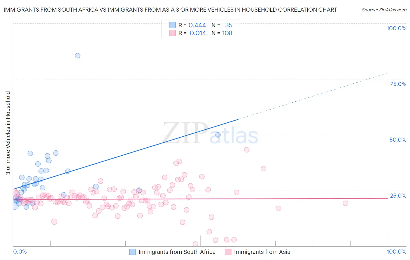 Immigrants from South Africa vs Immigrants from Asia 3 or more Vehicles in Household