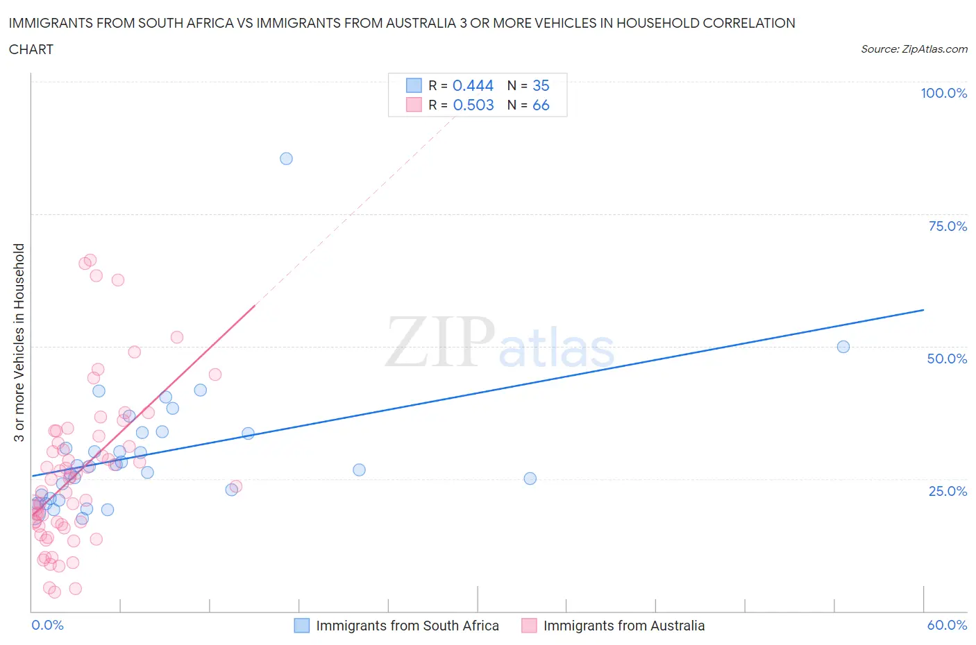 Immigrants from South Africa vs Immigrants from Australia 3 or more Vehicles in Household