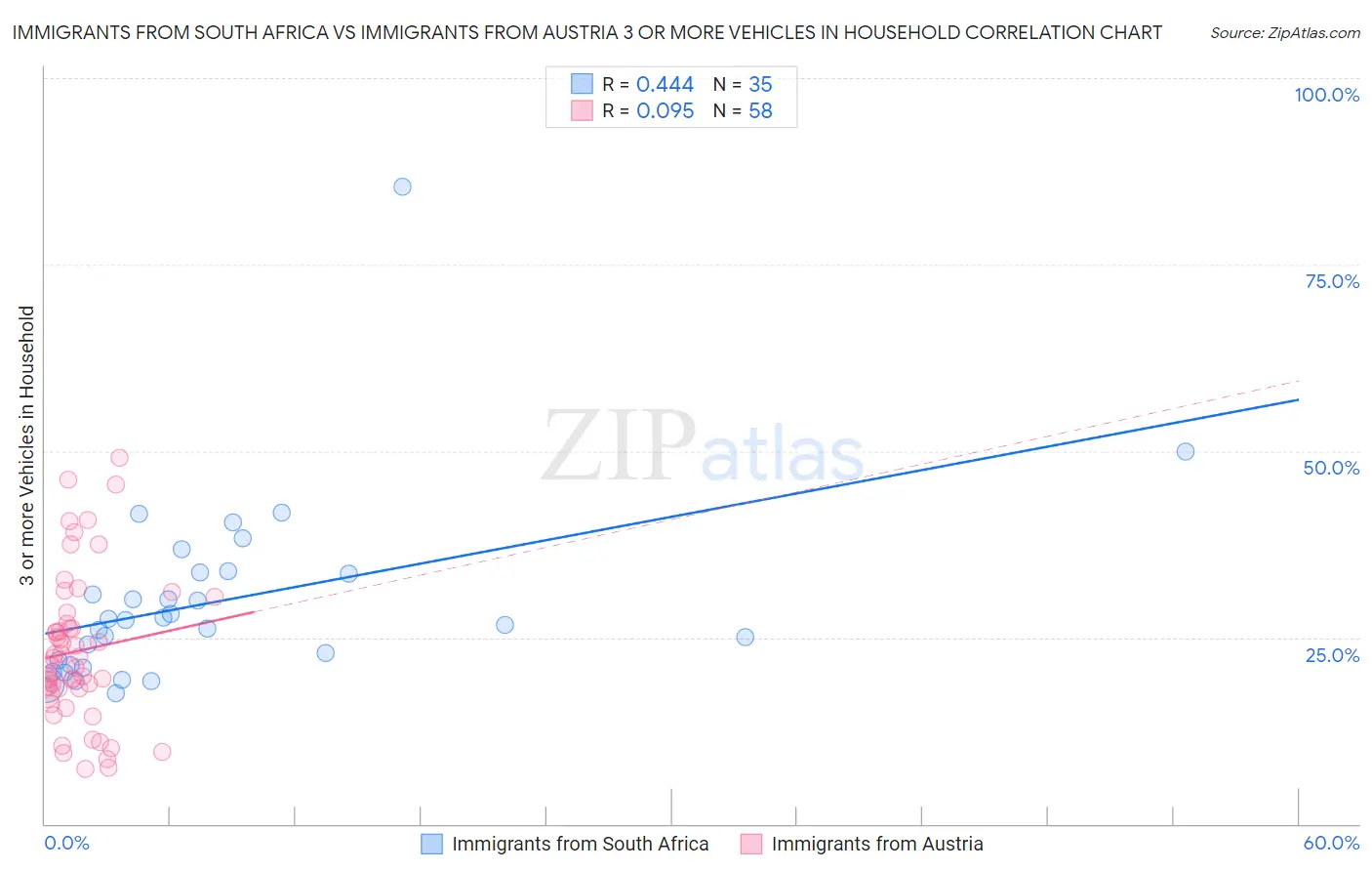 Immigrants from South Africa vs Immigrants from Austria 3 or more Vehicles in Household