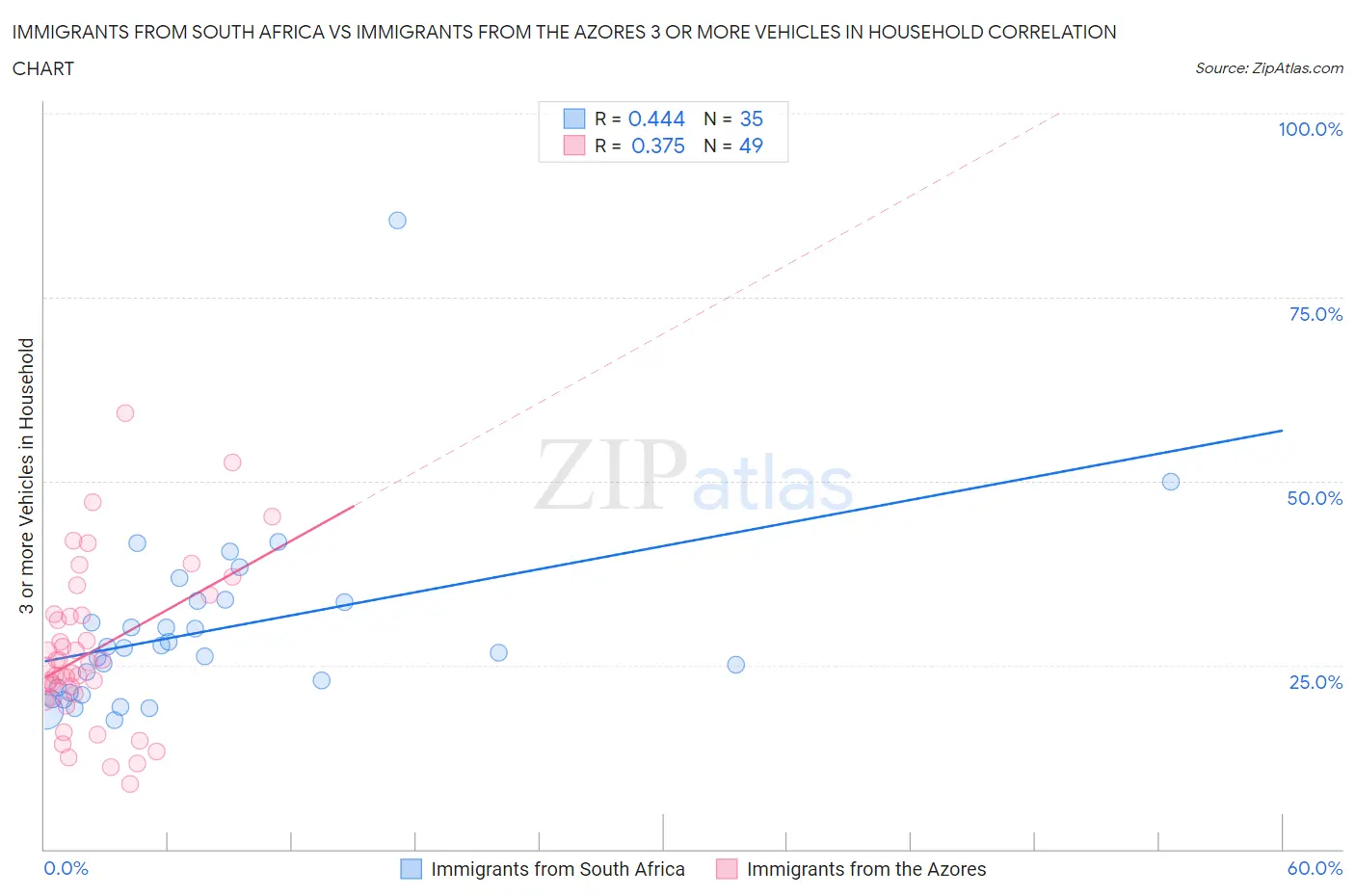 Immigrants from South Africa vs Immigrants from the Azores 3 or more Vehicles in Household