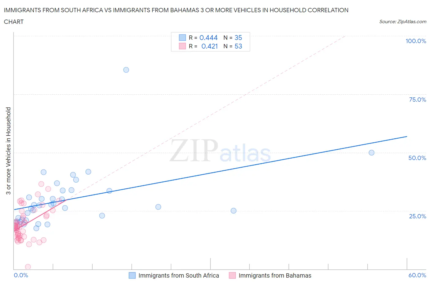 Immigrants from South Africa vs Immigrants from Bahamas 3 or more Vehicles in Household