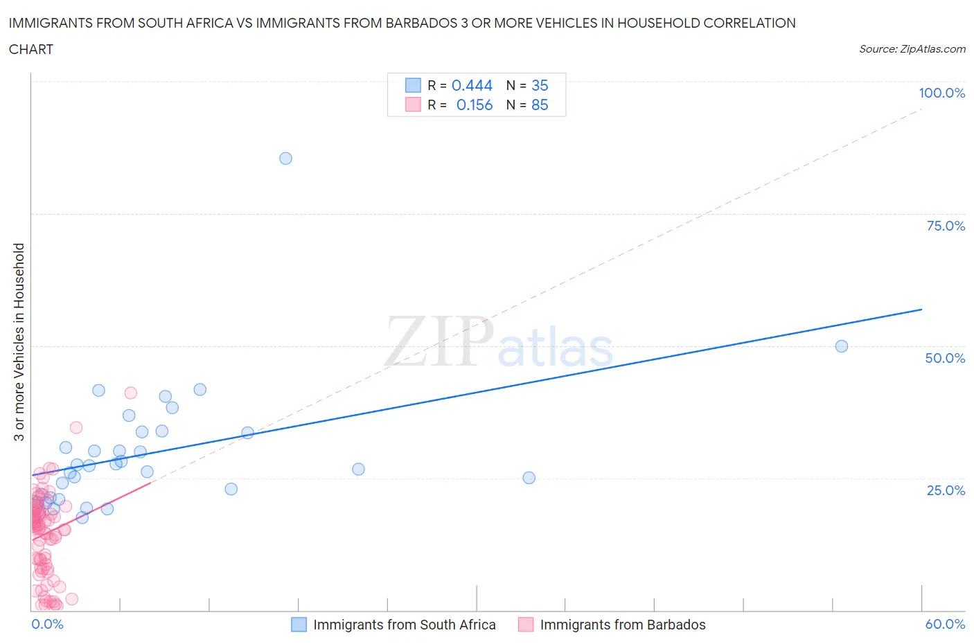 Immigrants from South Africa vs Immigrants from Barbados 3 or more Vehicles in Household