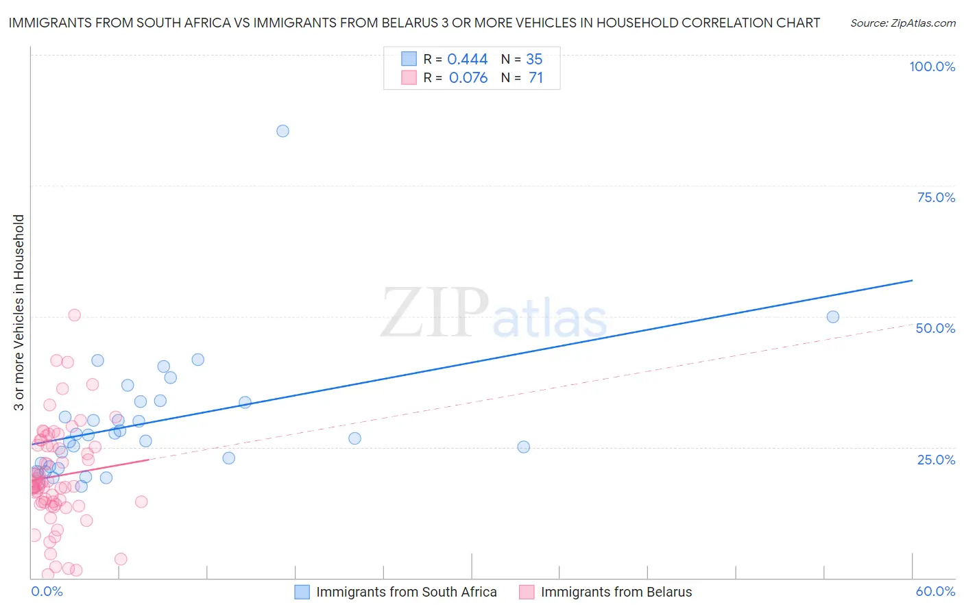 Immigrants from South Africa vs Immigrants from Belarus 3 or more Vehicles in Household
