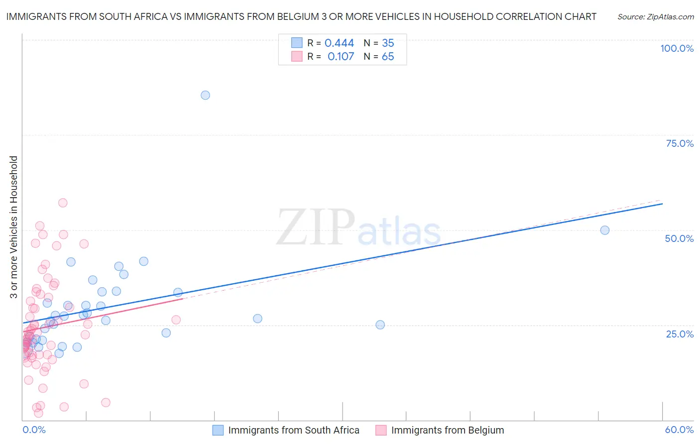 Immigrants from South Africa vs Immigrants from Belgium 3 or more Vehicles in Household