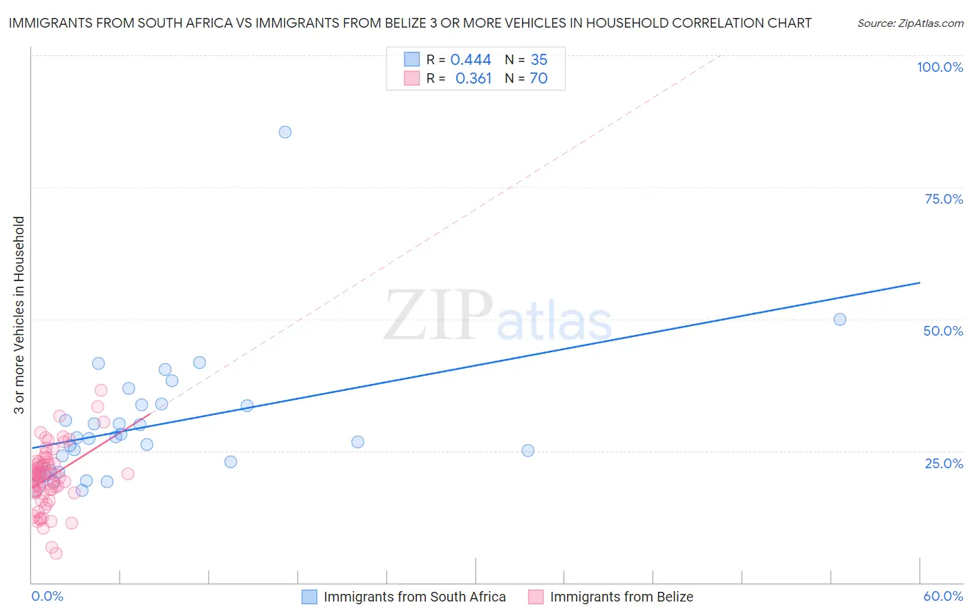 Immigrants from South Africa vs Immigrants from Belize 3 or more Vehicles in Household