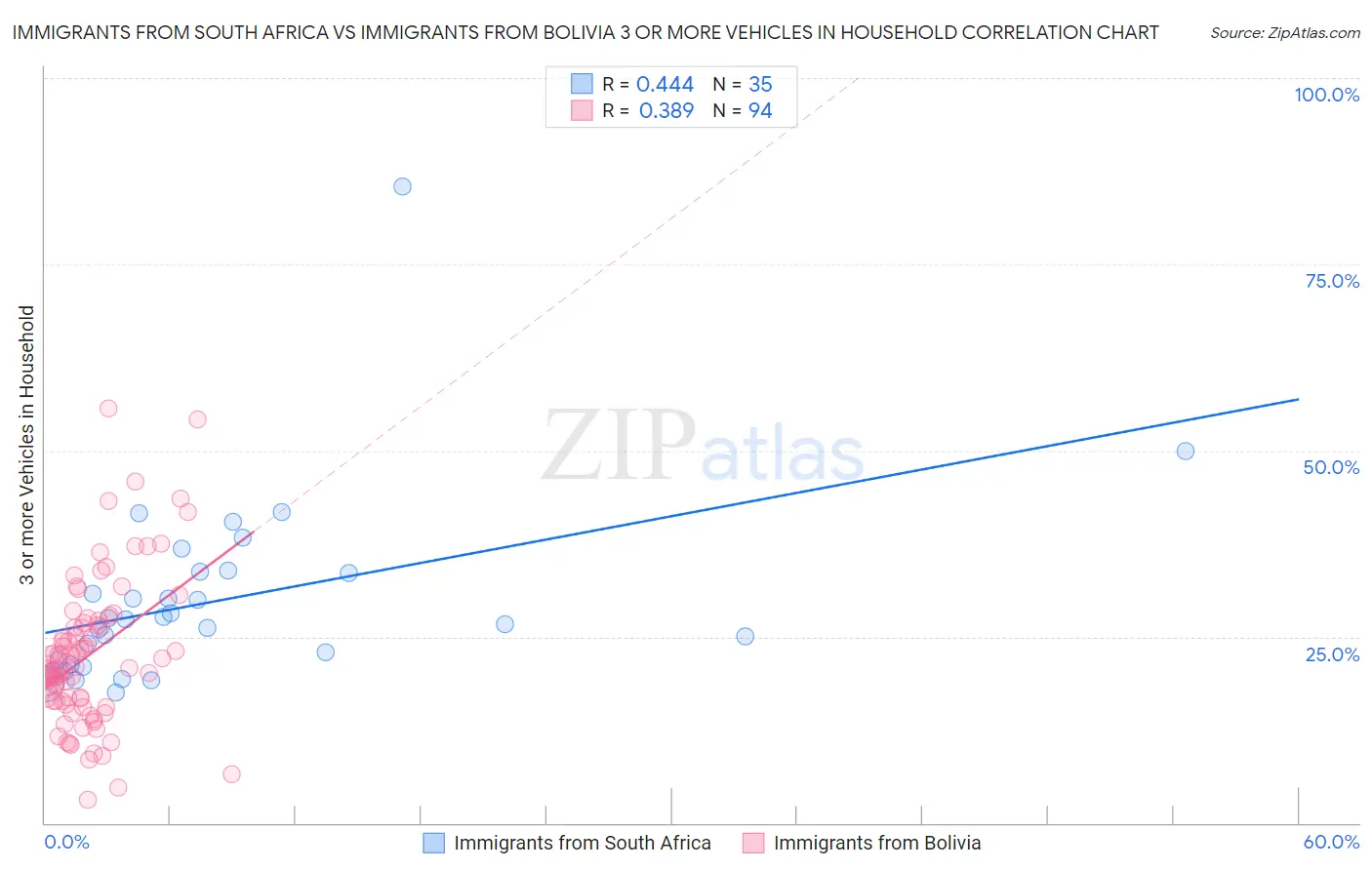 Immigrants from South Africa vs Immigrants from Bolivia 3 or more Vehicles in Household