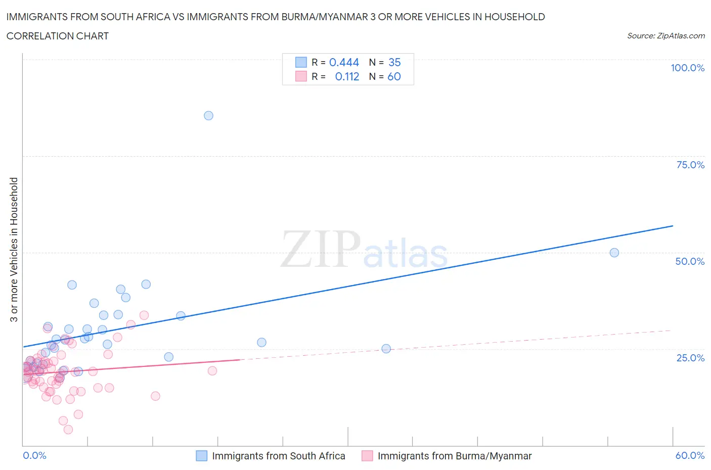Immigrants from South Africa vs Immigrants from Burma/Myanmar 3 or more Vehicles in Household