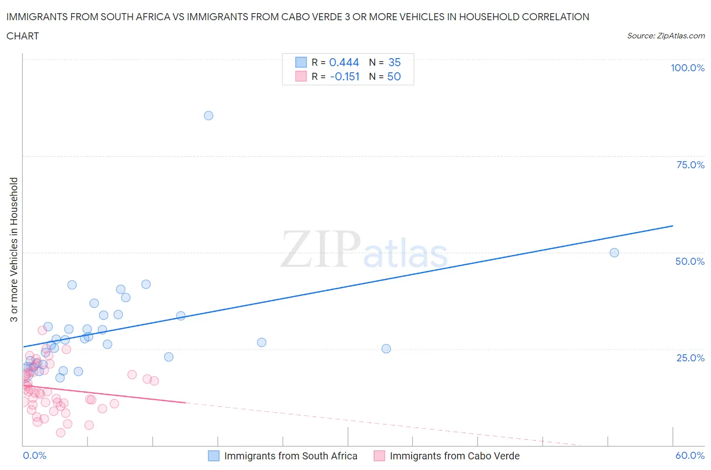 Immigrants from South Africa vs Immigrants from Cabo Verde 3 or more Vehicles in Household
