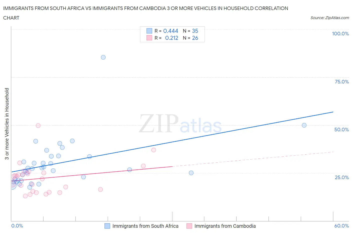Immigrants from South Africa vs Immigrants from Cambodia 3 or more Vehicles in Household