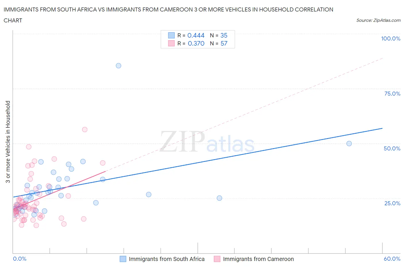 Immigrants from South Africa vs Immigrants from Cameroon 3 or more Vehicles in Household