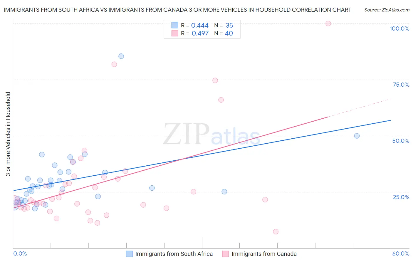Immigrants from South Africa vs Immigrants from Canada 3 or more Vehicles in Household