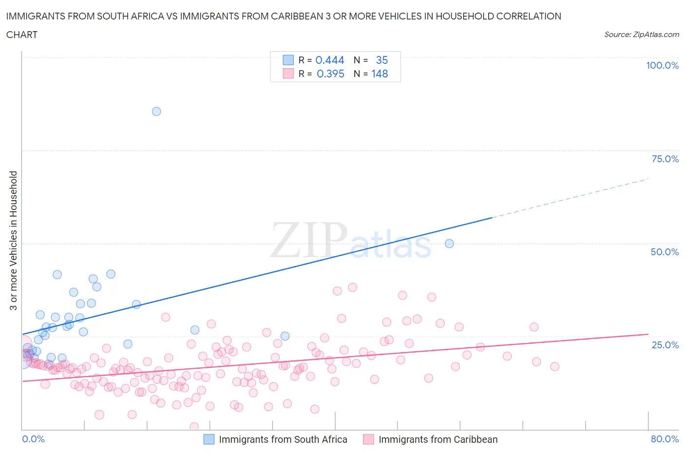 Immigrants from South Africa vs Immigrants from Caribbean 3 or more Vehicles in Household