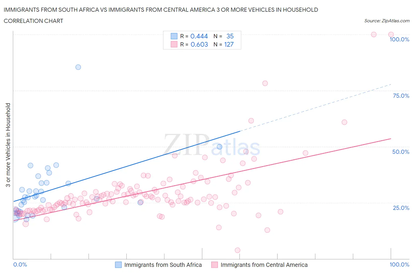 Immigrants from South Africa vs Immigrants from Central America 3 or more Vehicles in Household