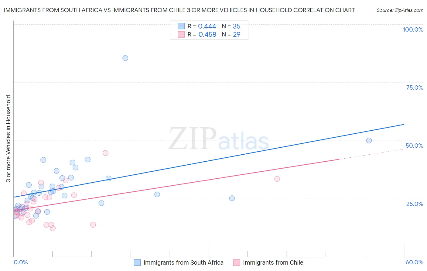 Immigrants from South Africa vs Immigrants from Chile 3 or more Vehicles in Household