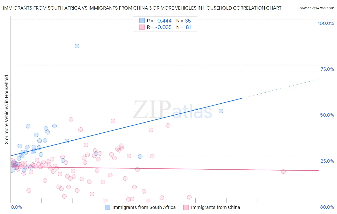 Immigrants from South Africa vs Immigrants from China 3 or more Vehicles in Household