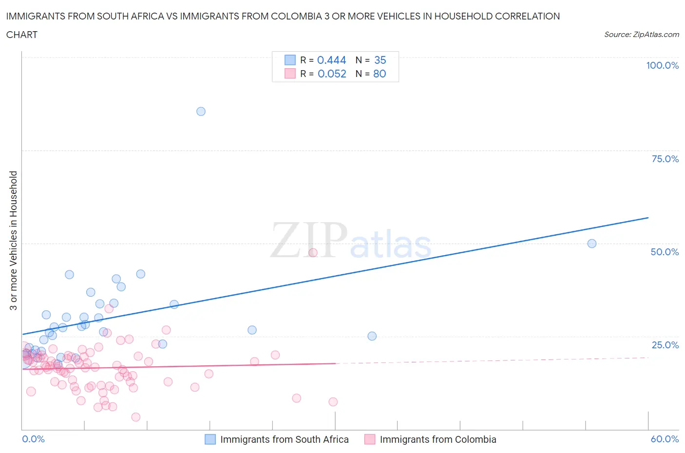 Immigrants from South Africa vs Immigrants from Colombia 3 or more Vehicles in Household