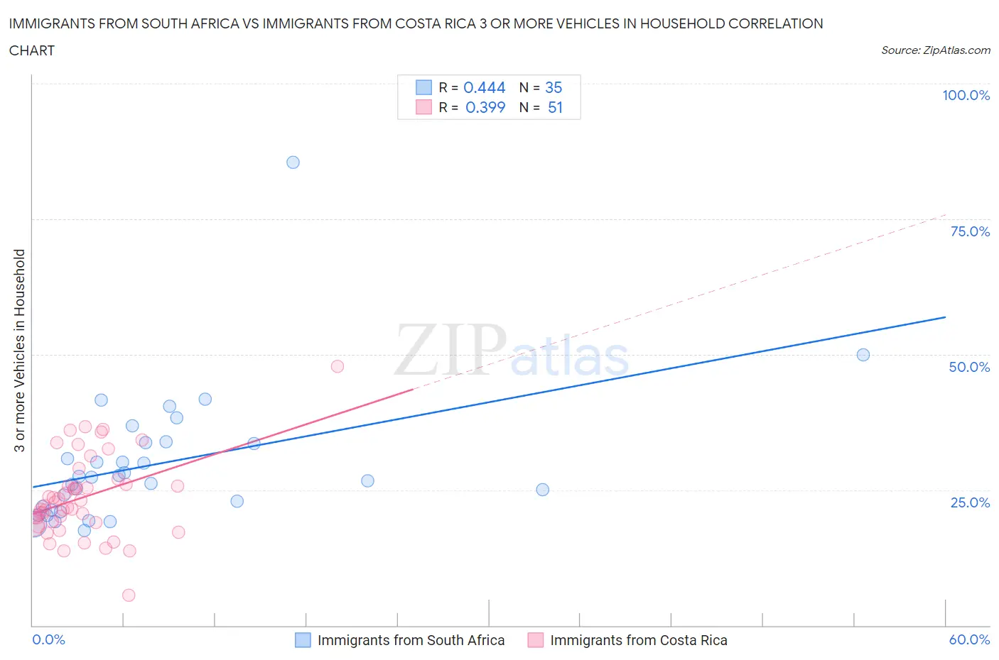 Immigrants from South Africa vs Immigrants from Costa Rica 3 or more Vehicles in Household