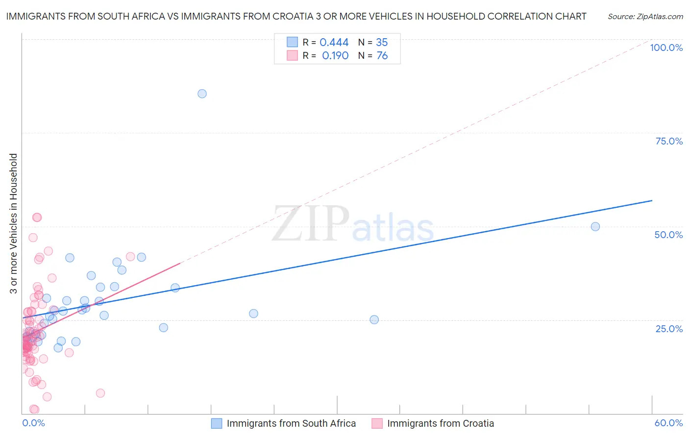 Immigrants from South Africa vs Immigrants from Croatia 3 or more Vehicles in Household
