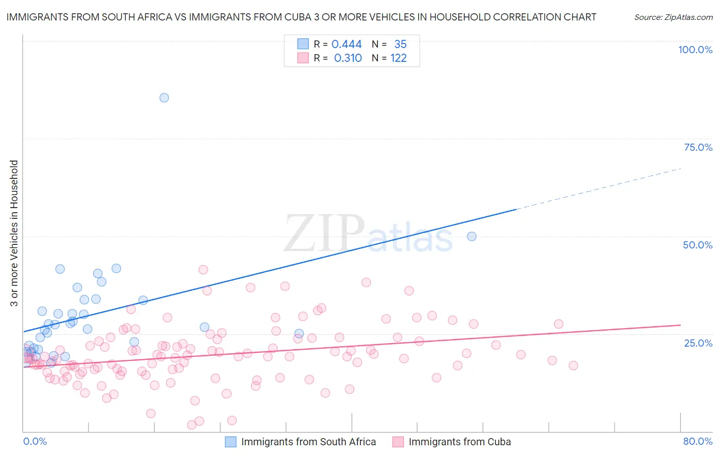 Immigrants from South Africa vs Immigrants from Cuba 3 or more Vehicles in Household