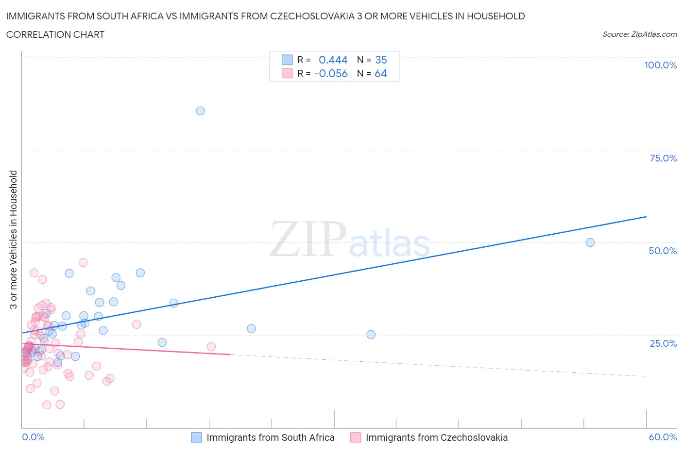 Immigrants from South Africa vs Immigrants from Czechoslovakia 3 or more Vehicles in Household