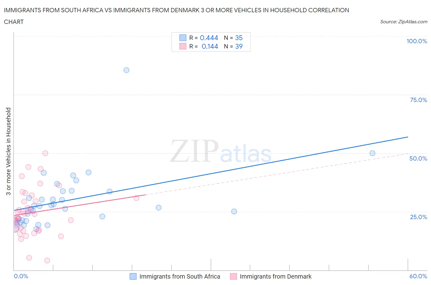 Immigrants from South Africa vs Immigrants from Denmark 3 or more Vehicles in Household