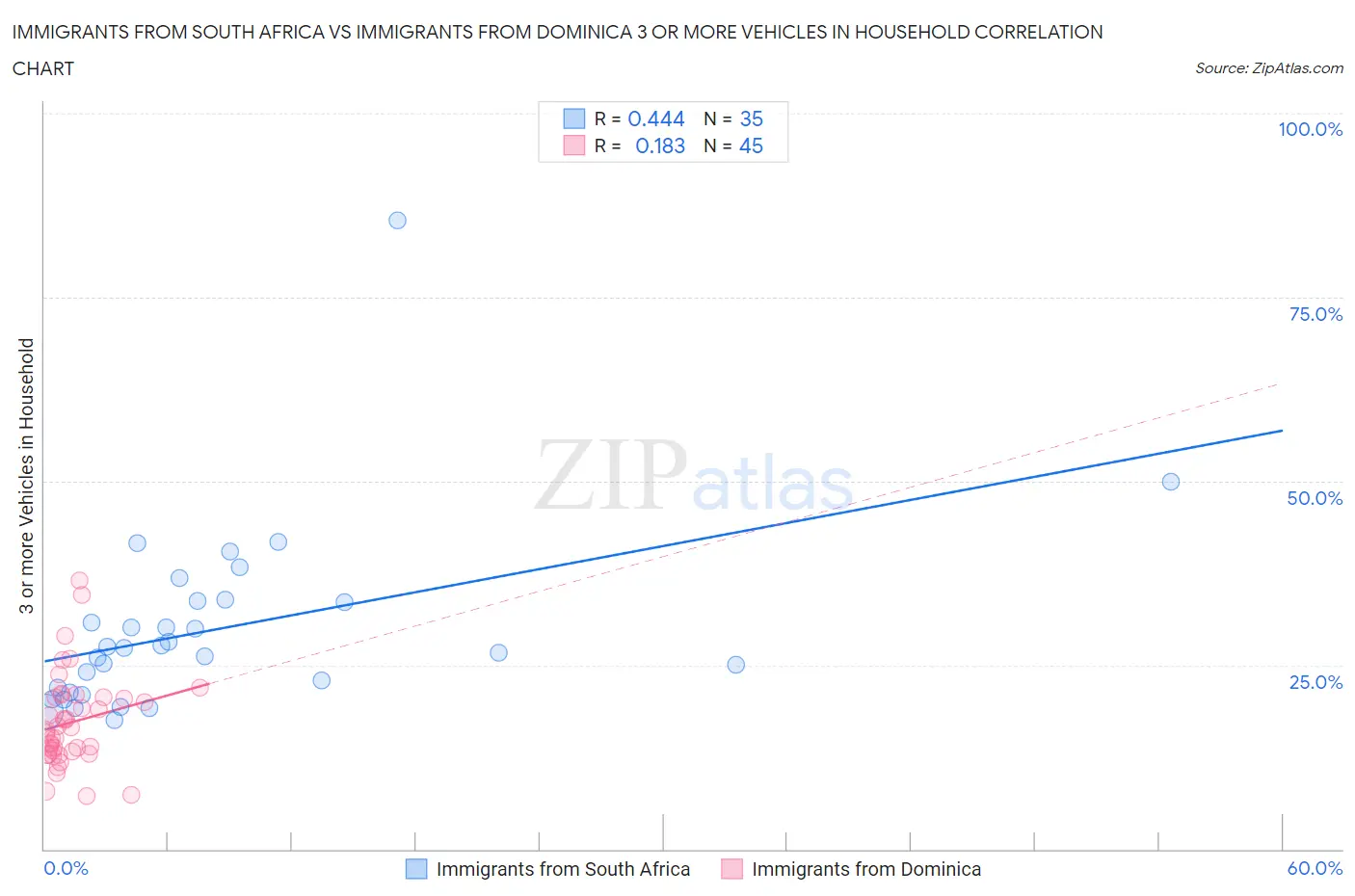 Immigrants from South Africa vs Immigrants from Dominica 3 or more Vehicles in Household