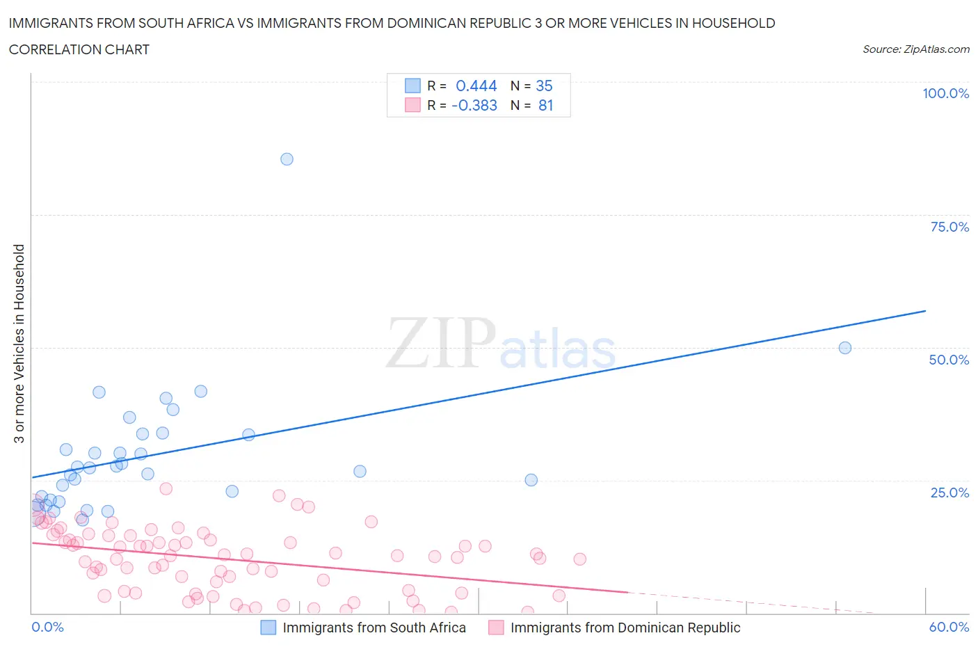 Immigrants from South Africa vs Immigrants from Dominican Republic 3 or more Vehicles in Household