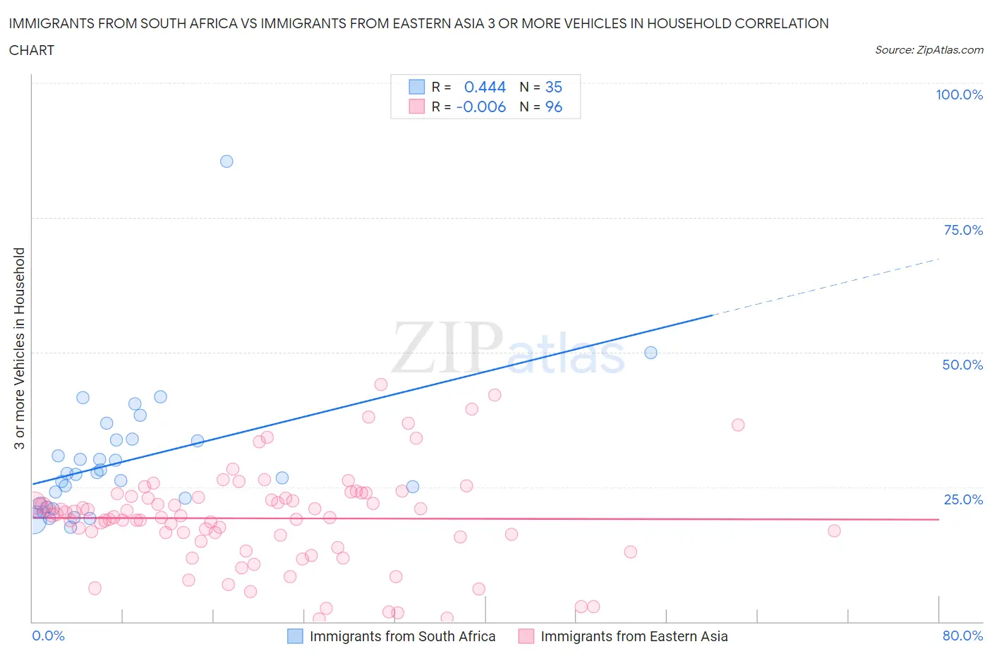 Immigrants from South Africa vs Immigrants from Eastern Asia 3 or more Vehicles in Household
