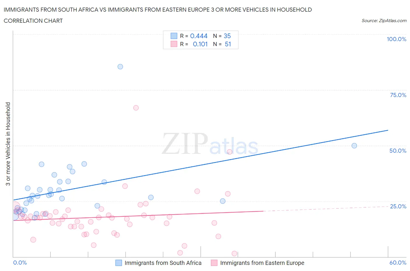 Immigrants from South Africa vs Immigrants from Eastern Europe 3 or more Vehicles in Household