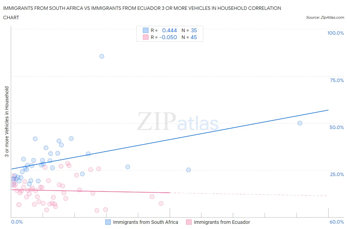 Immigrants from South Africa vs Immigrants from Ecuador 3 or more Vehicles in Household