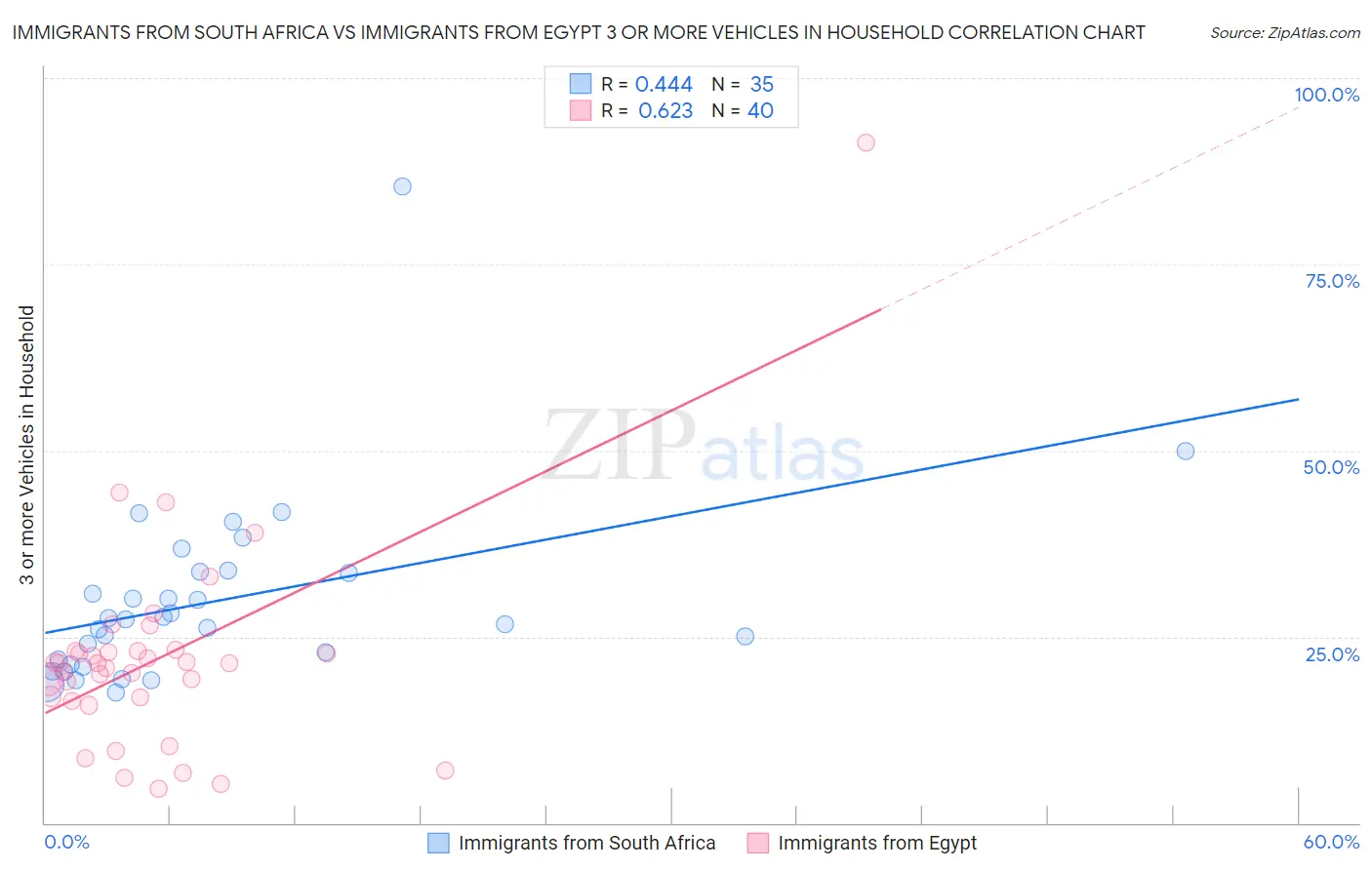 Immigrants from South Africa vs Immigrants from Egypt 3 or more Vehicles in Household