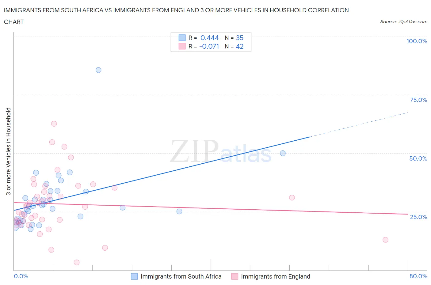 Immigrants from South Africa vs Immigrants from England 3 or more Vehicles in Household